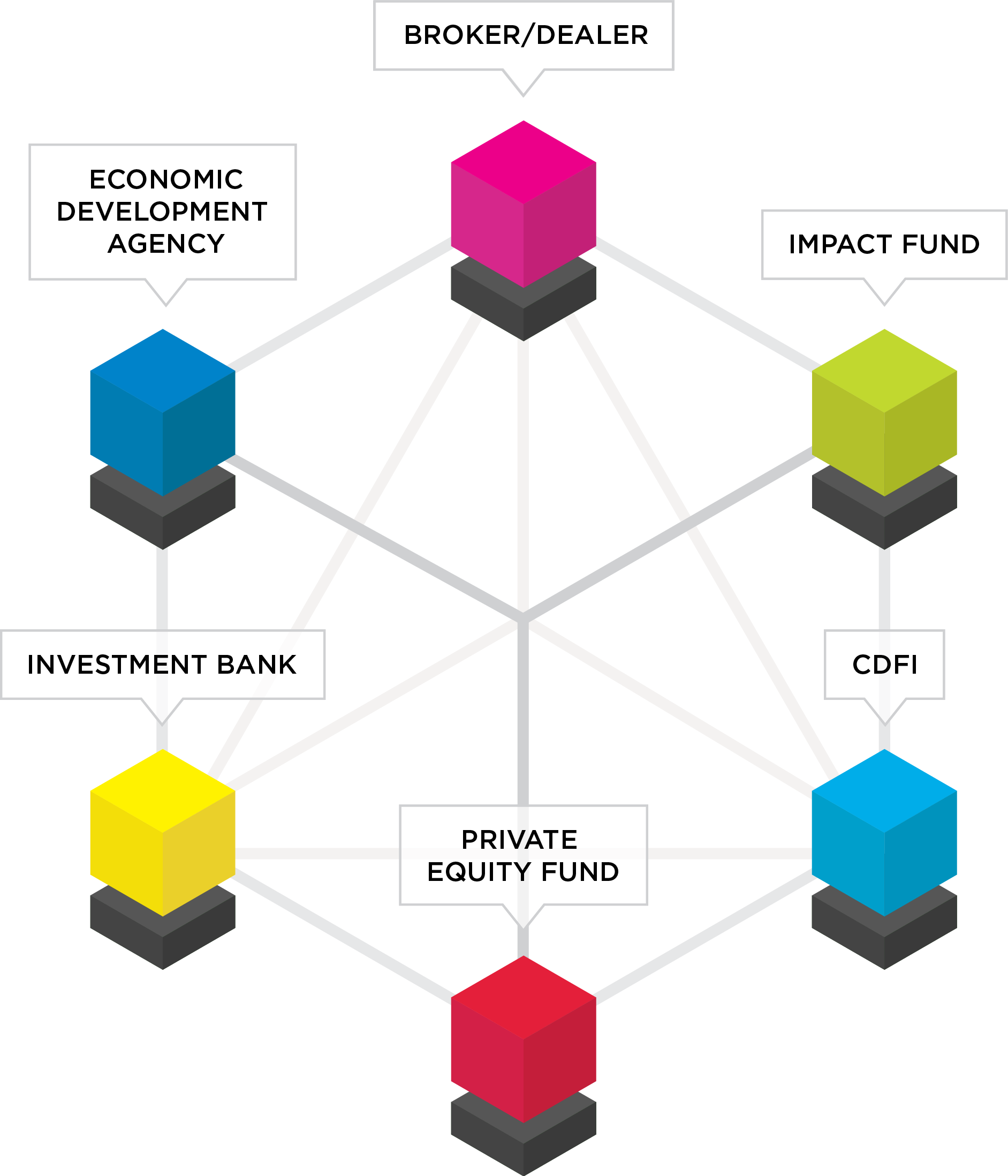 Funding Economic Development Chart